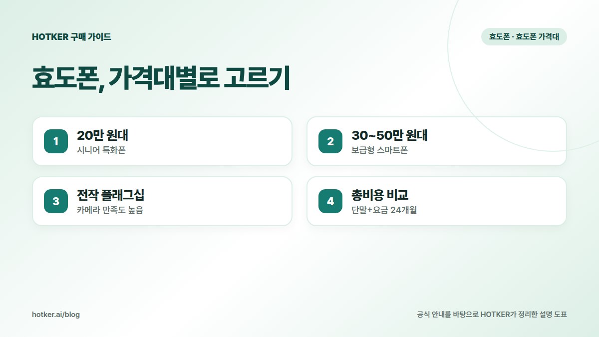 효도폰, 가격대별로 고르기: 20만 원대 — 시니어 특화폰, 30~50만 원대 — 보급형 스마트폰, 전작 플래그십 — 카메라 만족도 높음, 총비용 비교 — 단말+요금 24개월