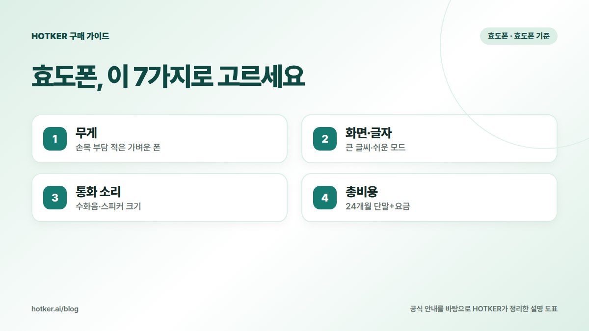 효도폰, 이 7가지로 고르세요: 무게 — 손목 부담 적은 가벼운 폰, 화면·글자 — 큰 글씨·쉬운 모드, 통화 소리 — 수화음·스피커 크기, 총비용 — 24개월 단말+요금