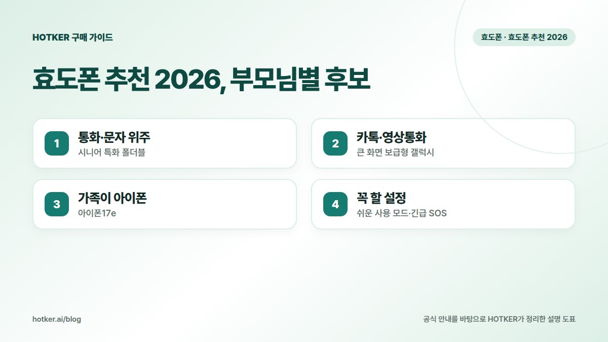 효도폰 추천 2026, 부모님별 후보: 통화·문자 위주 — 시니어 특화 폴더폰, 카톡·영상통화 — 큰 화면 보급형 갤럭시, 가족이 아이폰 — 아이폰17e, 꼭 할 설정 — 쉬운 사용 모드·긴급 SOS