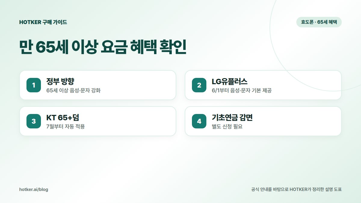 만 65세 이상 요금 혜택 확인: 정부 방향 — 65세 이상 음성·문자 강화, LG유플러스 — 6/1부터 음성·문자 기본 제공, SKT·KT — 고객센터에서 확인, 기초연금 감면 — 별도 신청 필요