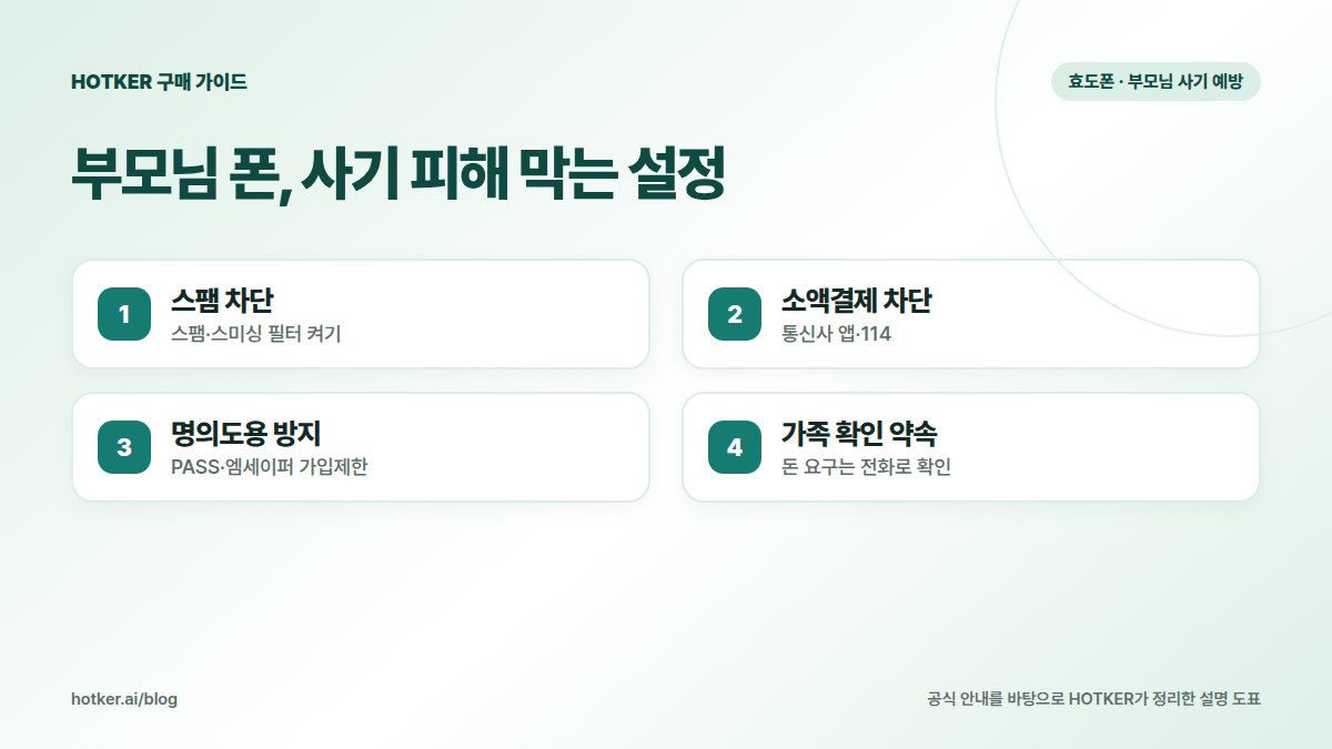 부모님 폰, 사기 피해 막는 설정: 스팸 차단 — 스팸·스미싱 필터 켜기, 소액결제 차단 — 통신사 앱·114, 명의도용 방지 — PASS·엠세이퍼 가입제한, 가족 확인 약속 — 돈 요구는 전화로 확인