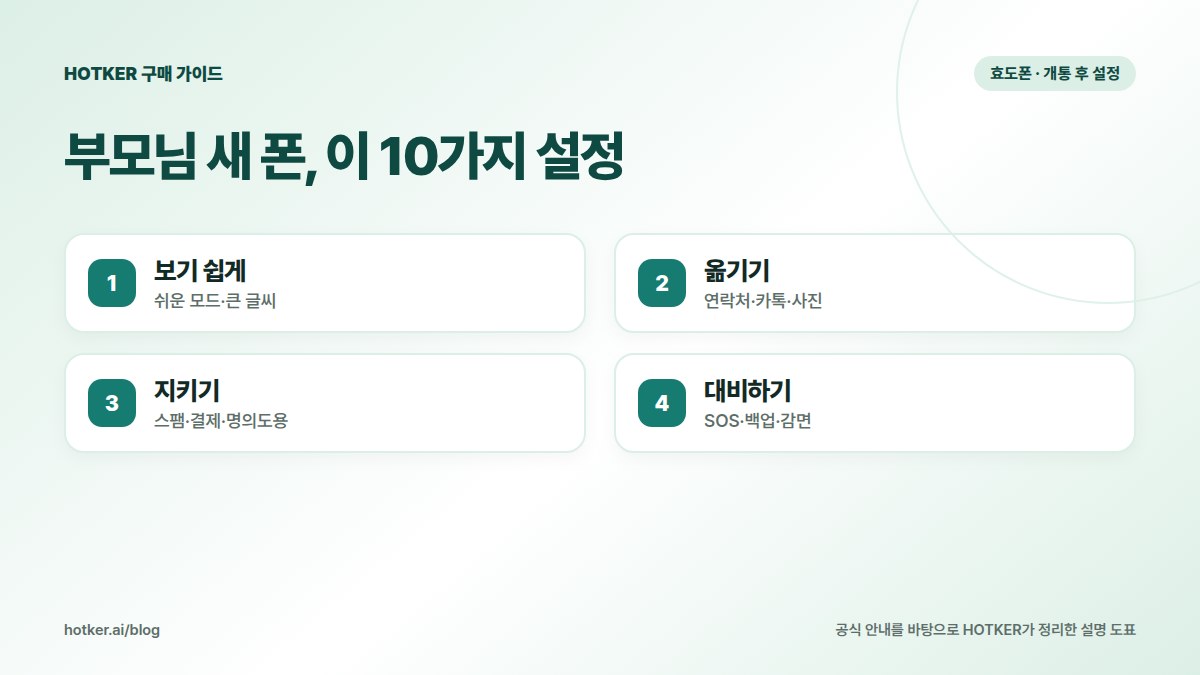 부모님 새 폰, 이 10가지 설정: 보기 쉽게 — 쉬운 모드·큰 글씨, 옮기기 — 연락처·카톡·사진, 지키기 — 스팸·결제·명의도용, 대비하기 — SOS·백업·감면