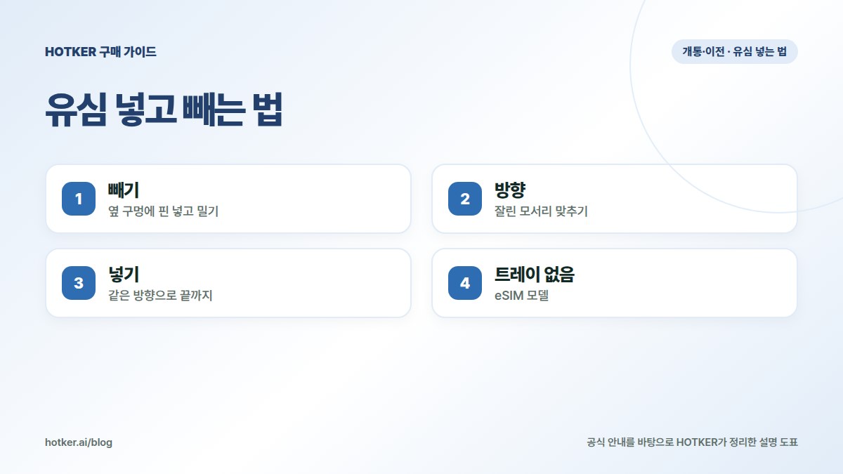 유심 넣고 빼는 법: 빼기 — 옆 구멍에 핀 넣고 밀기, 방향 — 잘린 모서리 맞추기, 넣기 — 같은 방향으로 끝까지, 트레이 없음 — eSIM 모델