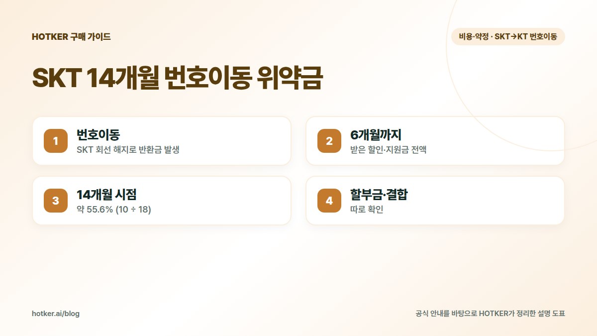 SKT 14개월 번호이동 위약금: 번호이동 — SKT 회선 해지로 반환금 발생, 6개월까지 — 받은 할인·지원금 전액, 14개월 시점 — 약 55.6% (10 ÷ 18), 할부금·결합 — 따로 확인