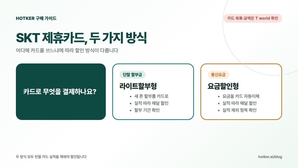 SKT 제휴카드 두 가지 방식: 단말 할부금을 카드로 내는 라이트할부형과 통신요금을 자동이체하는 요금할인형, 두 방식 모두 전월실적 조건