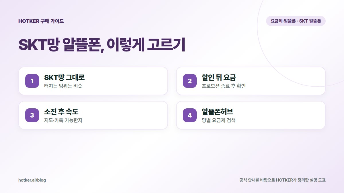 SKT망 알뜰폰, 이렇게 고르기: SKT망 그대로 — 터지는 범위는 비슷, 할인 뒤 요금 — 프로모션 종료 후 확인, 소진 후 속도 — 지도·카톡 가능한지, 알뜰폰허브 — 망별 요금제 검색