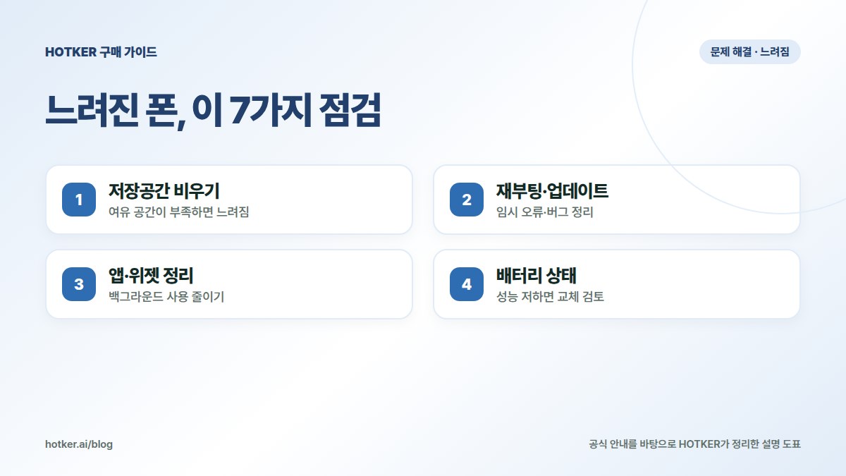 느려진 폰, 이 7가지 점검: 저장공간 비우기 — 여유 공간이 부족하면 느려짐, 재부팅·업데이트 — 임시 오류·버그 정리, 앱·위젯 정리 — 백그라운드 사용 줄이기, 배터리 상태 — 성능 저하면 교체 검토