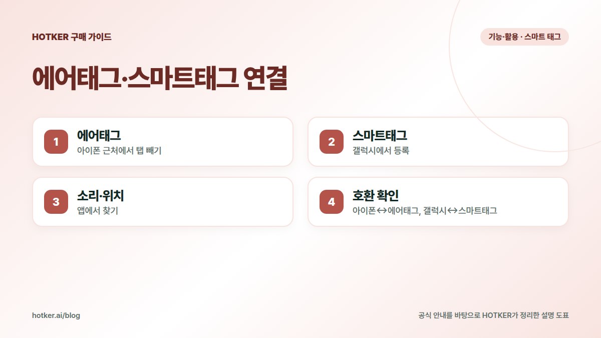 에어태그·스마트태그 연결: 에어태그 — 아이폰 근처에서 탭 빼기, 스마트태그 — 갤럭시에서 등록, 소리·위치 — 앱에서 찾기, 호환 확인 — 아이폰↔에어태그, 갤럭시↔스마트태그