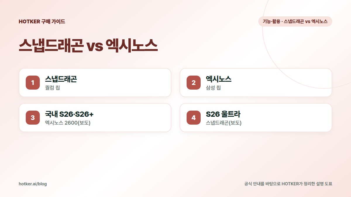 스냅드래곤 vs 엑시노스: 스냅드래곤 — 퀄컴 칩, 엑시노스 — 삼성 칩, 국내 S26·S26+ — 엑시노스 2600(보도), S26 울트라 — 스냅드래곤(보도)