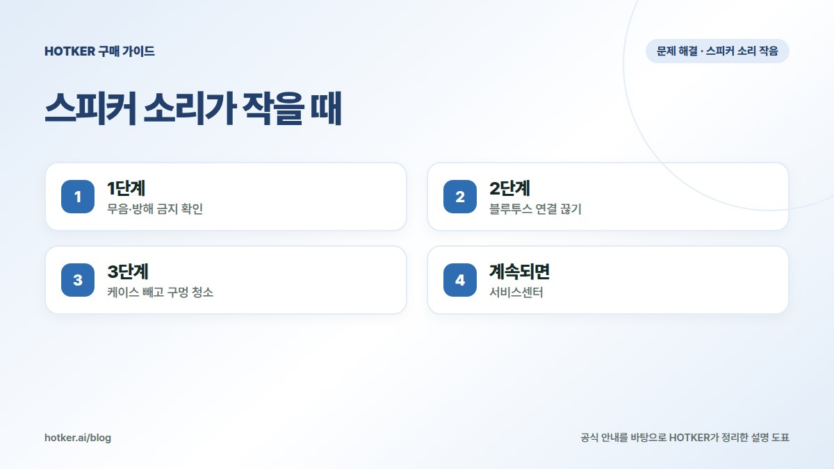 스피커 소리가 작을 때: 1단계 — 무음·방해 금지 확인, 2단계 — 블루투스 연결 끊기, 3단계 — 케이스 빼고 구멍 청소, 계속되면 — 서비스센터