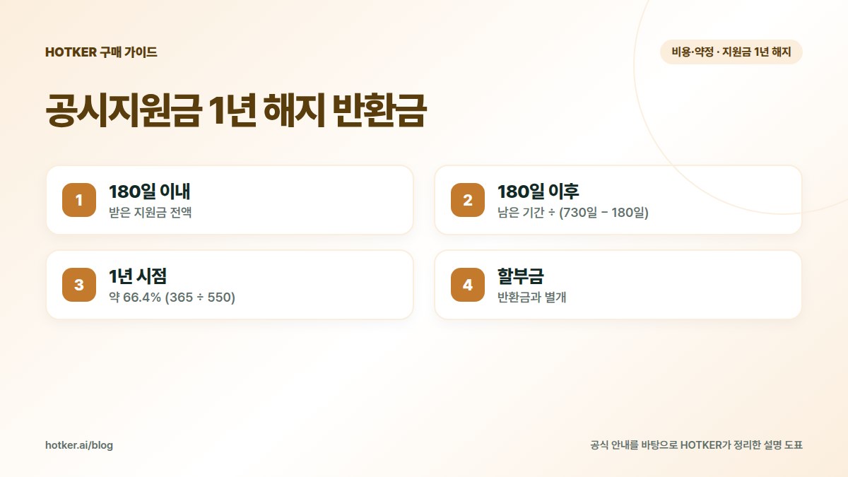 공시지원금 1년 해지 반환금: 180일 이내 — 받은 지원금 전액, 180일 이후 — 남은 기간 ÷ (730일 − 180일), 1년 시점 — 약 66.4% (365 ÷ 550), 할부금 — 반환금과 별개