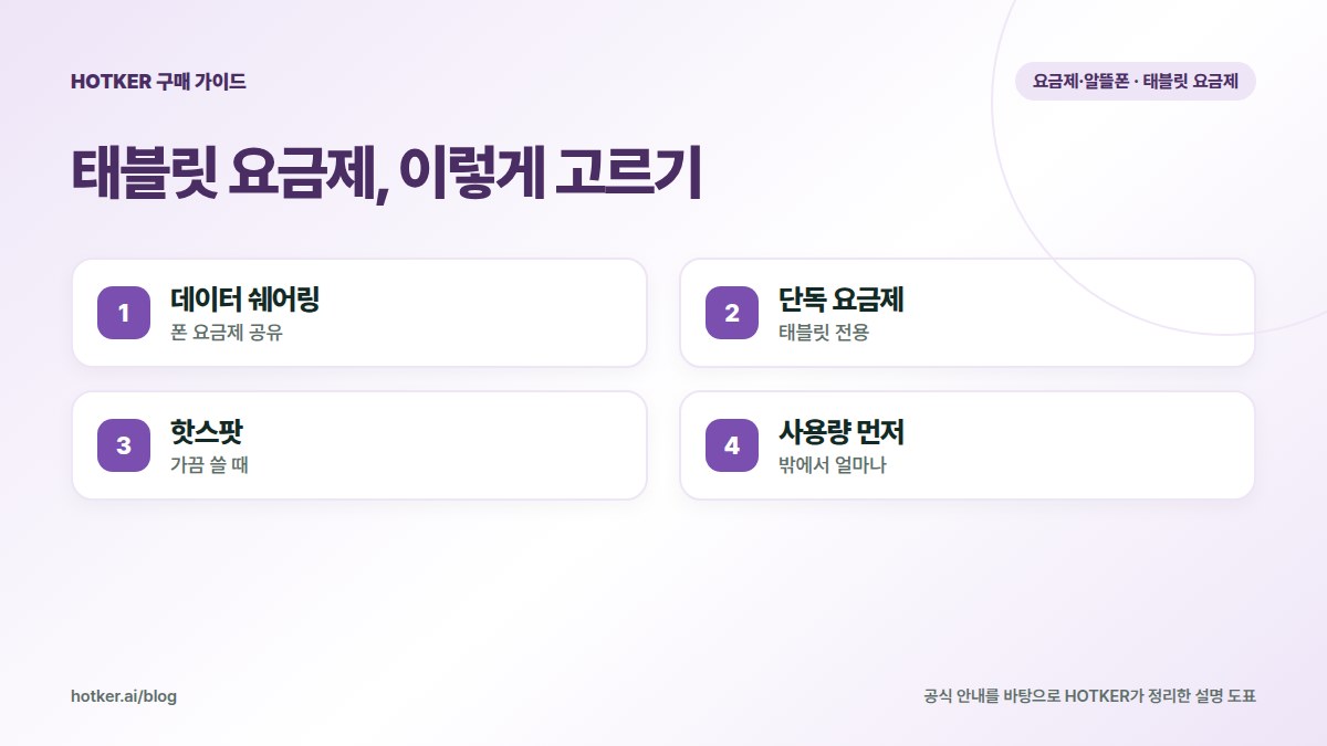 태블릿 요금제, 이렇게 고르기: 데이터 쉐어링 — 폰 요금제 공유, 단독 요금제 — 태블릿 전용, 핫스팟 — 가끔 쓸 때, 사용량 먼저 — 밖에서 얼마나