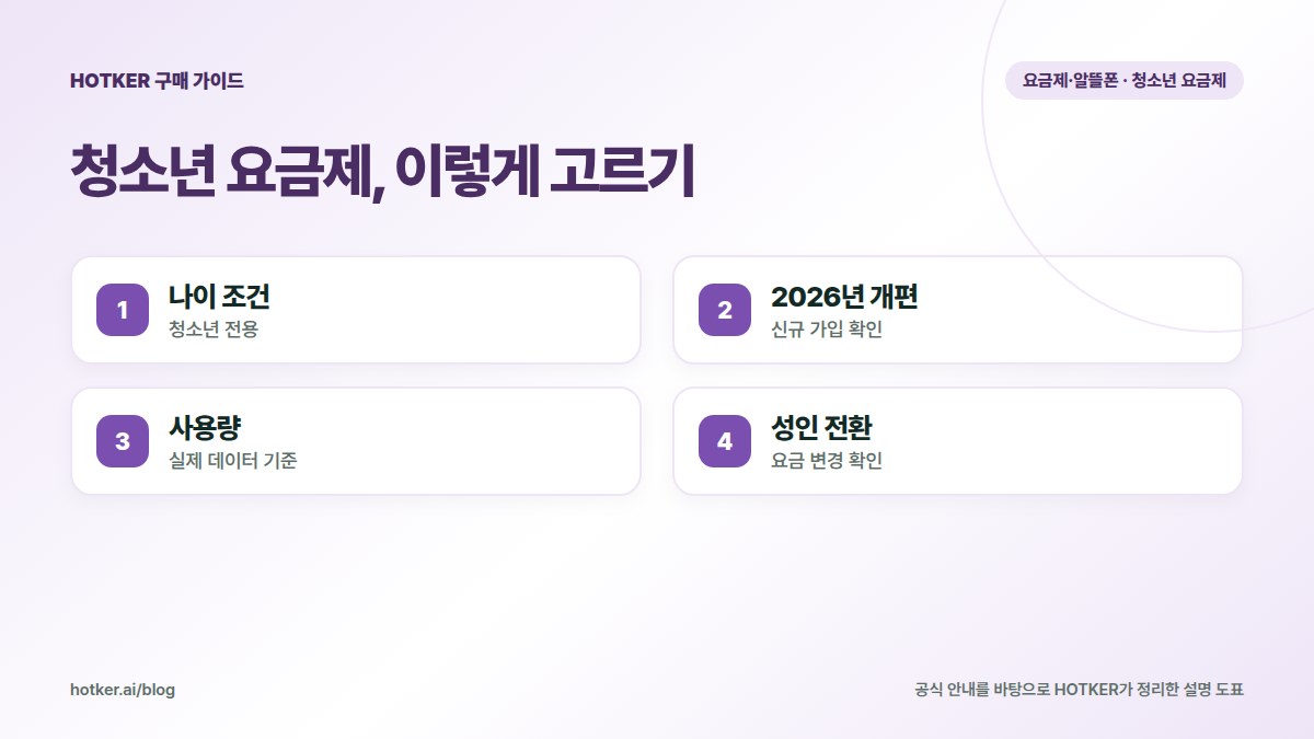 청소년 요금제, 이렇게 고르기: 나이 조건 — 청소년 전용, 2026년 개편 — 신규 가입 확인, 사용량 — 실제 데이터 기준, 성인 전환 — 요금 변경 확인