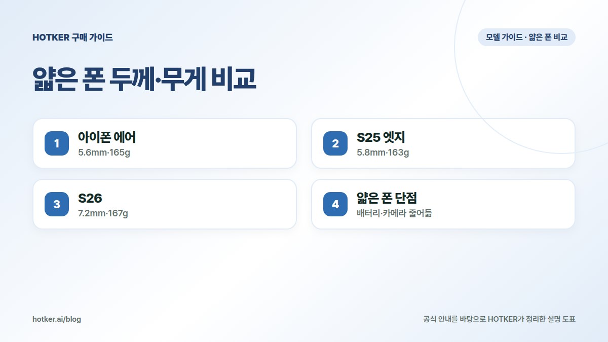 얇은 폰 두께·무게 비교: 아이폰 에어 — 5.6mm·165g, S25 엣지 — 5.8mm·163g, S26 — 7.2mm·167g, 얇은 폰 단점 — 배터리·카메라 줄어듦