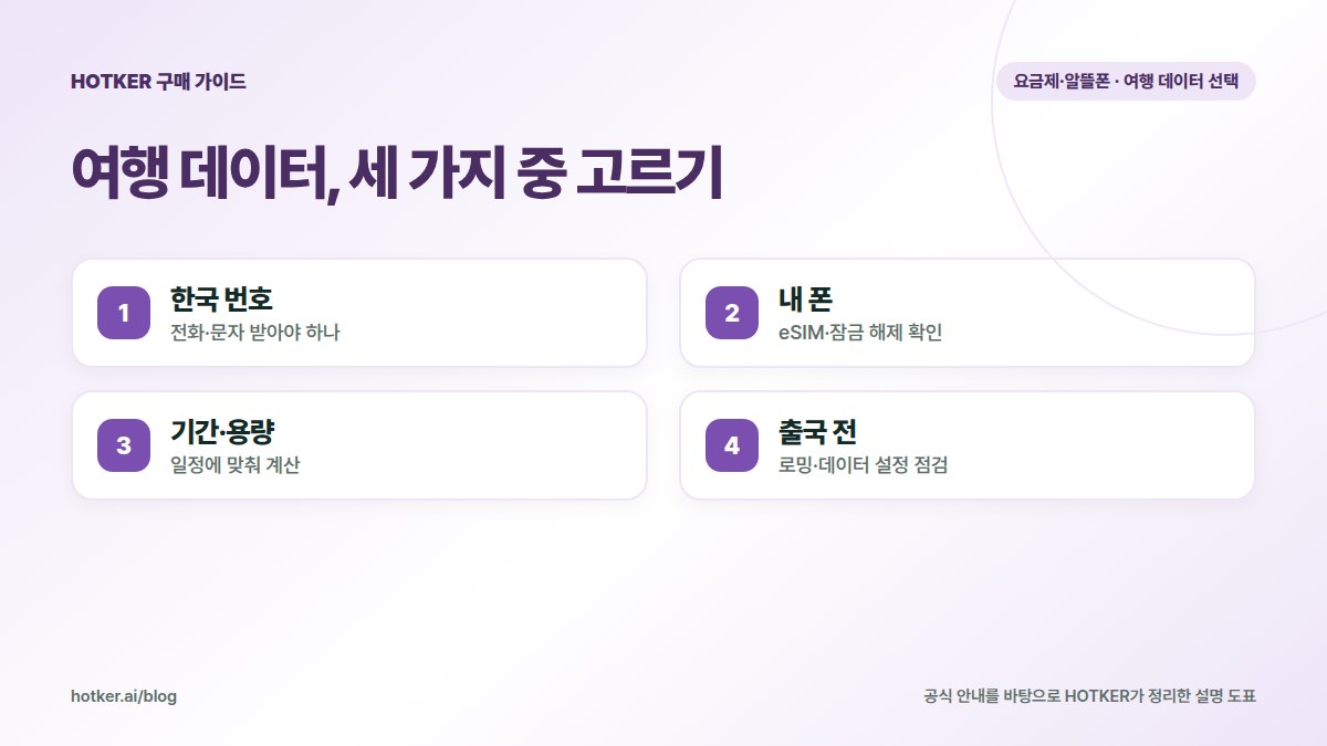 여행 데이터, 세 가지 중 고르기: 한국 번호 — 전화·문자 받아야 하나, 내 폰 — eSIM·잠금 해제 확인, 기간·용량 — 일정에 맞춰 계산, 출국 전 — 로밍·데이터 설정 점검
