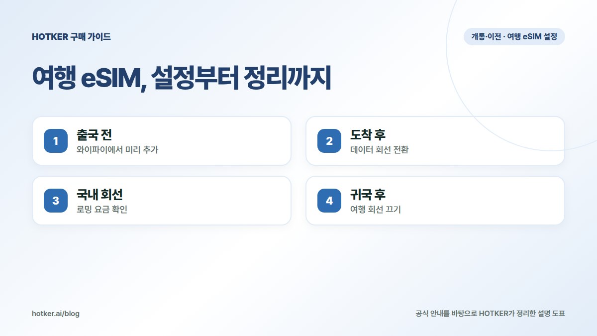 여행 eSIM, 설정부터 정리까지: 출국 전 — 와이파이에서 미리 추가, 도착 후 — 데이터 회선 전환, 국내 회선 — 로밍 요금 확인, 귀국 후 — 여행 회선 끄기