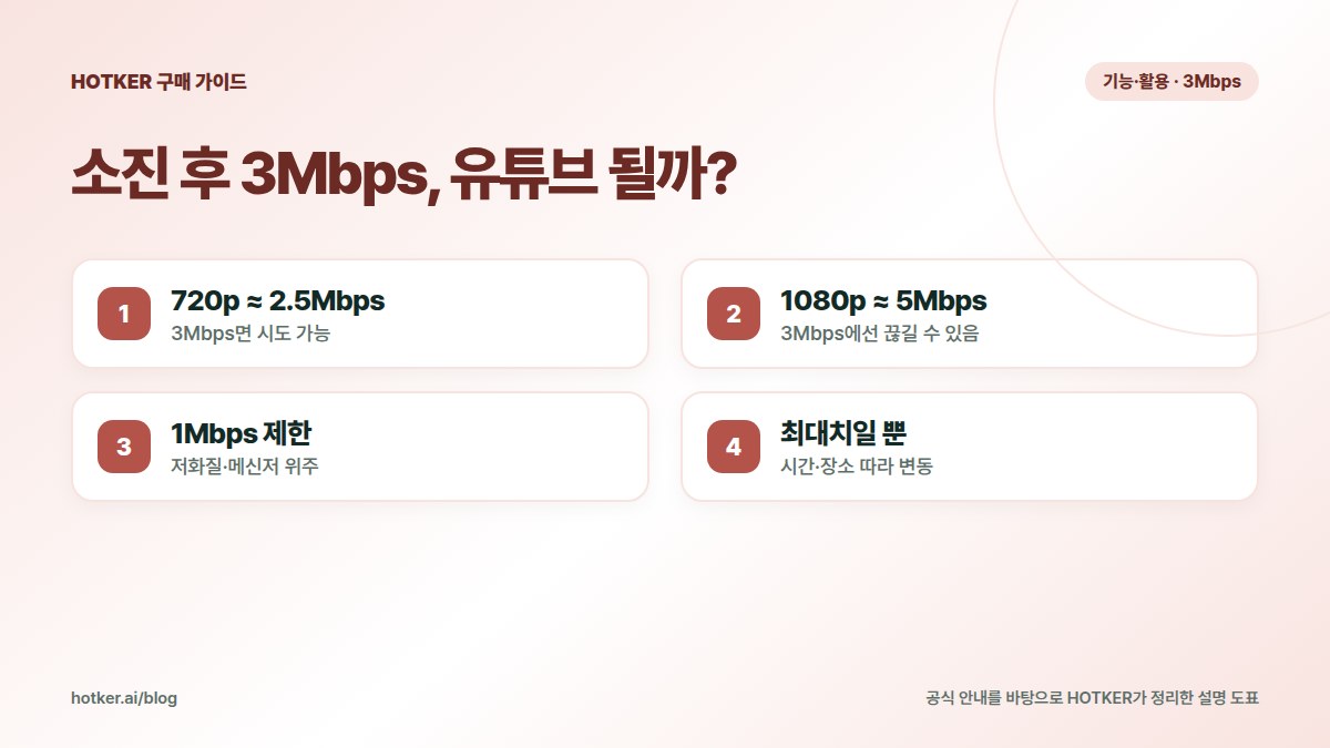 소진 후 3Mbps, 유튜브 될까?: 720p ≈ 2.5Mbps — 3Mbps면 시도 가능, 1080p ≈ 5Mbps — 3Mbps에선 끊길 수 있음, 1Mbps 제한 — 저화질·메신저 위주, 최대치일 뿐 — 시간·장소 따라 변동