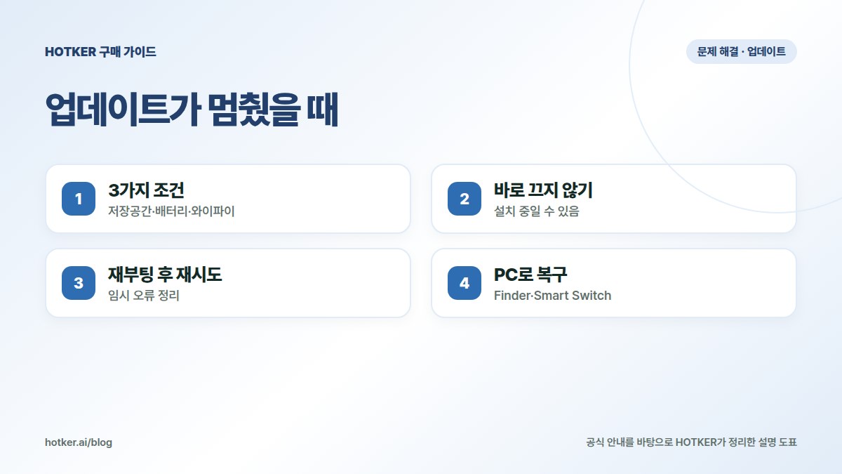 업데이트가 멈췄을 때: 3가지 조건 — 저장공간·배터리·와이파이, 바로 끄지 않기 — 설치 중일 수 있음, 재부팅 후 재시도 — 임시 오류 정리, PC로 복구 — Finder·Smart Switch