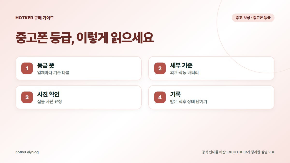 중고폰 등급, 이렇게 읽으세요: 등급 뜻 — 업체마다 기준 다름, 세부 기준 — 외관·작동·배터리, 사진 확인 — 실물 사진 요청, 기록 — 받은 직후 상태 남기기