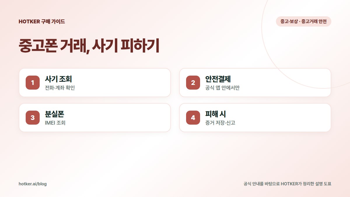 중고폰 거래, 사기 피하기: 사기 조회 — 전화·계좌 확인, 안전결제 — 공식 앱 안에서만, 분실폰 — IMEI 조회, 피해 시 — 증거 저장·신고
