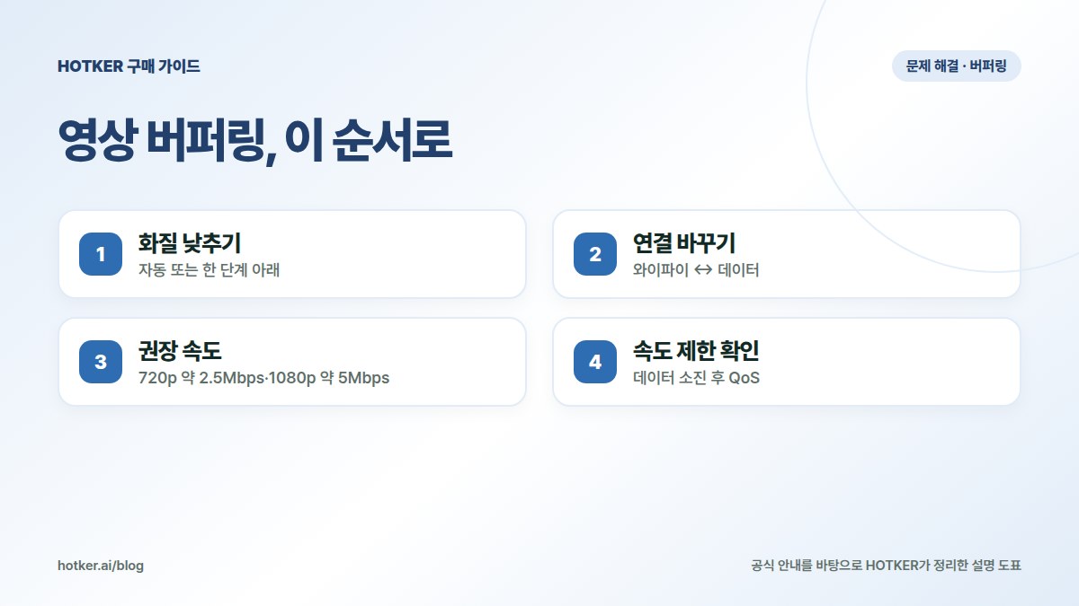 영상 버퍼링, 이 순서로: 화질 낮추기 — 자동 또는 한 단계 아래, 연결 바꾸기 — 와이파이 ↔ 데이터, 권장 속도 — 720p 약 2.5Mbps·1080p 약 5Mbps, 속도 제한 확인 — 데이터 소진 후 QoS