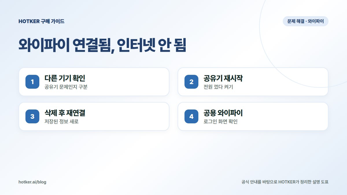 와이파이 연결됨, 인터넷 안 됨: 다른 기기 확인 — 공유기 문제인지 구분, 공유기 재시작 — 전원 껐다 켜기, 삭제 후 재연결 — 저장된 정보 새로, 공용 와이파이 — 로그인 화면 확인