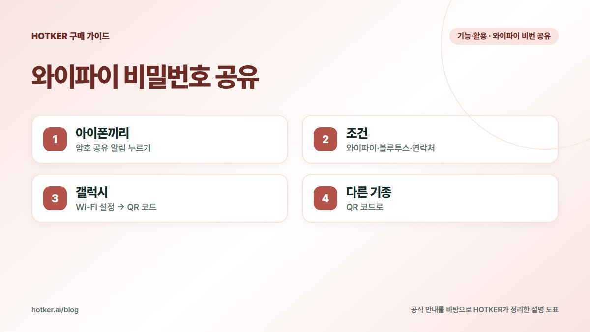 와이파이 비밀번호 공유: 아이폰끼리 — 암호 공유 알림 누르기, 조건 — 와이파이·블루투스·연락처, 갤럭시 — Wi-Fi 설정 → QR 코드, 다른 기종 — QR 코드로