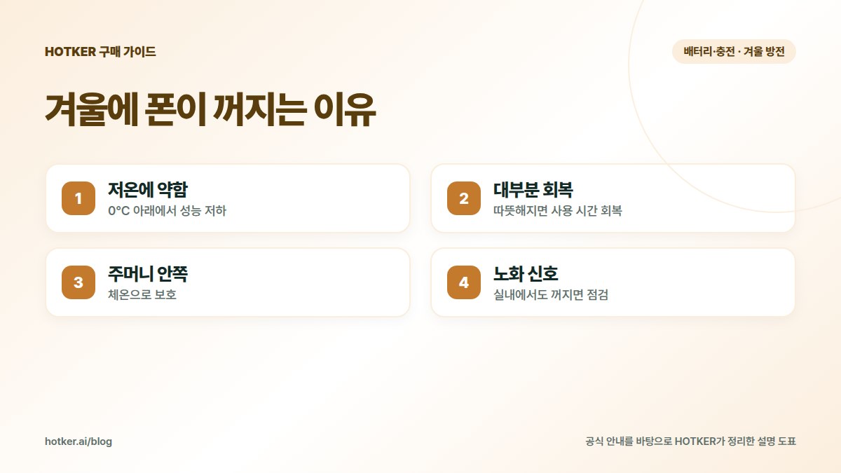 겨울에 폰이 꺼지는 이유: 저온에 약함 — 0°C 아래에서 성능 저하, 대부분 회복 — 따뜻해지면 사용 시간 회복, 주머니 안쪽 — 체온으로 보호, 노화 신호 — 실내에서도 꺼지면 점검