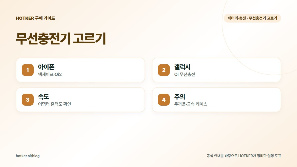 무선충전기 고르기: 아이폰 — 맥세이프·Qi2, 갤럭시 — Qi 무선충전, 속도 — 어댑터 출력도 확인, 주의 — 두꺼운·금속 케이스