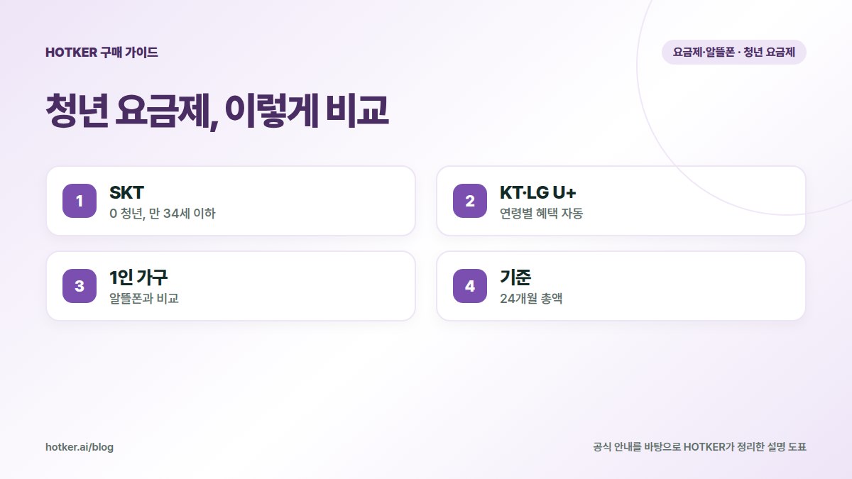 청년 요금제, 이렇게 비교: SKT — 0 청년, 만 34세 이하, KT·LG U+ — 연령별 혜택 자동, 1인 가구 — 알뜰폰과 비교, 기준 — 24개월 총액